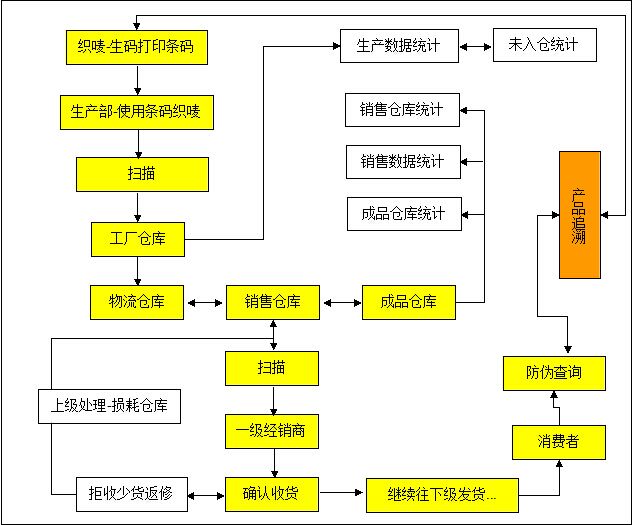 服裝防偽溯源管理系統(tǒng)